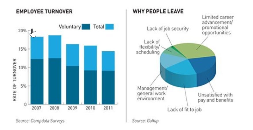 Employee turnover. Turnover rate. Employee turnover rate. Job turnover.