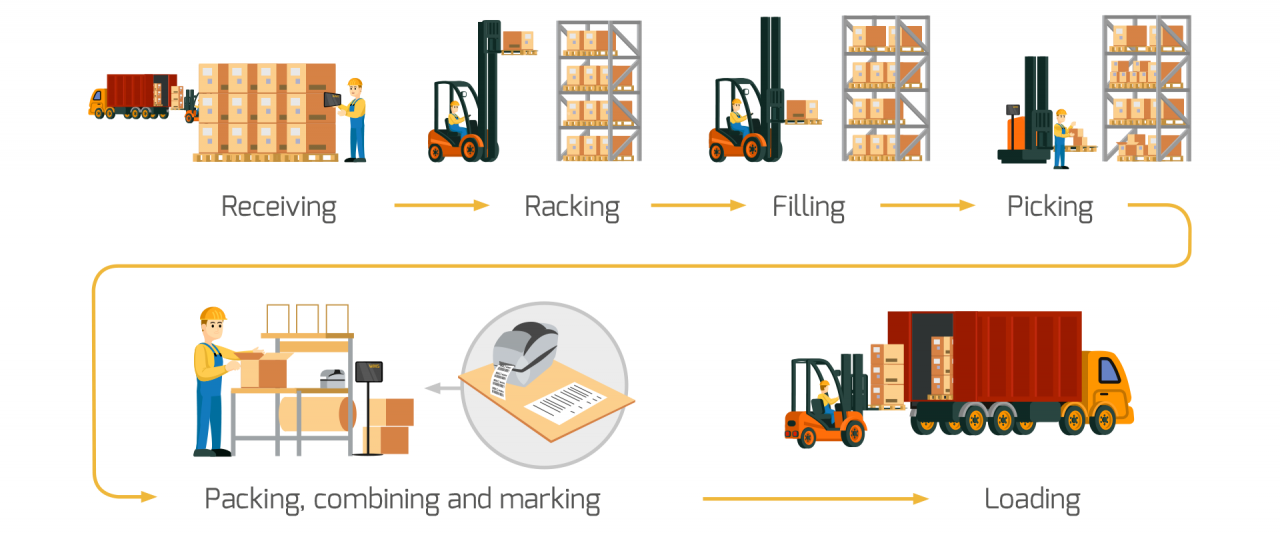 Production Order Process In Sap Ewm